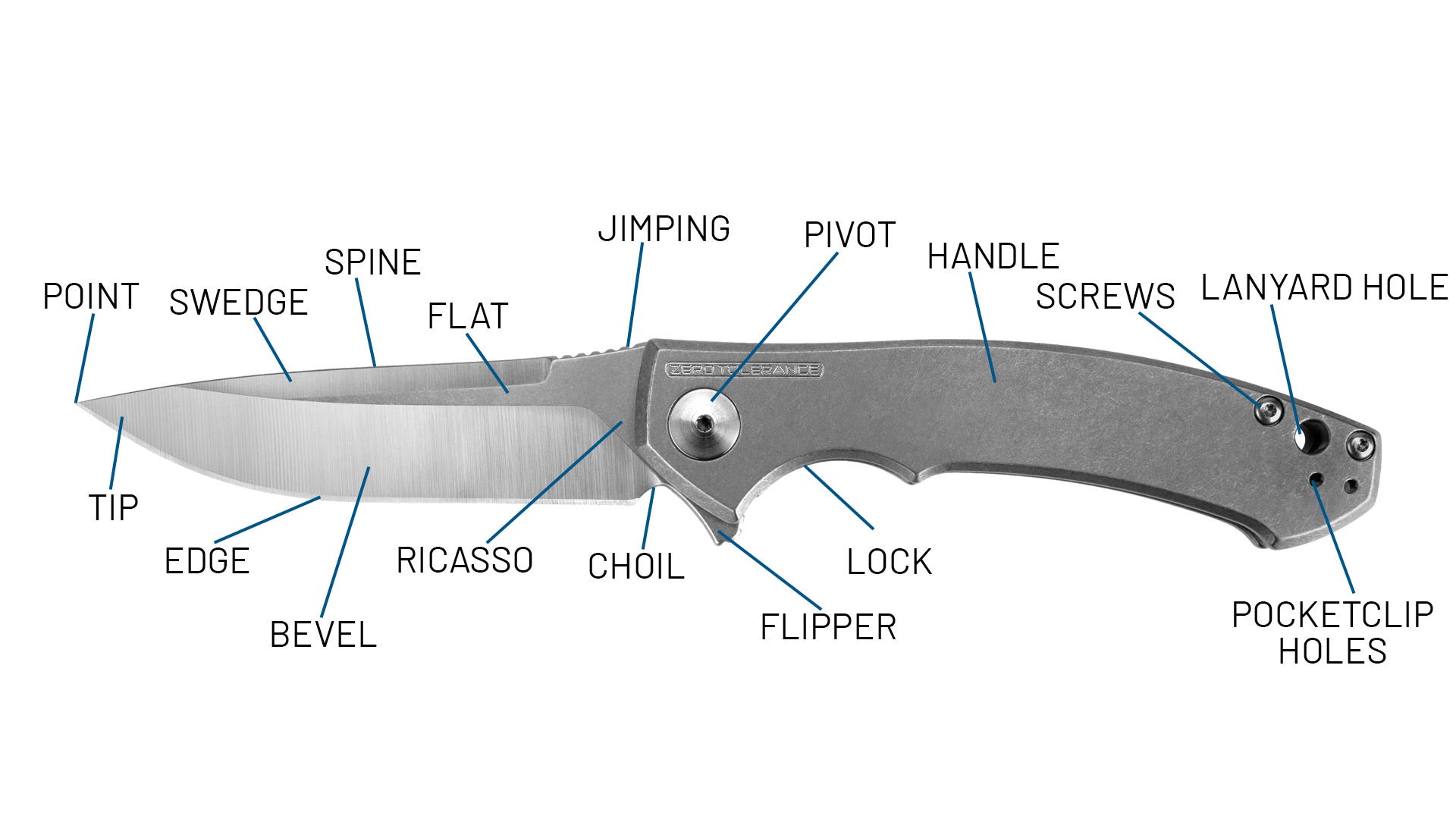 Front view of ZT folding knife pointing out the different parts. Described under the heading Front View Definitions.